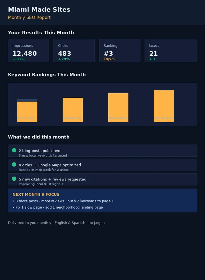 Sample monthly SEO report showing impressions, clicks, rankings and leads for a Miami local business